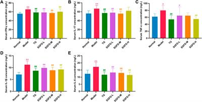 Therapeutic effects of shaogan fuzi decoction in rheumatoid arthritis: Network pharmacology and experimental validation